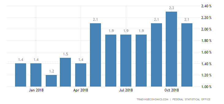 Germany Inflation Confirmed at 2.3% in November